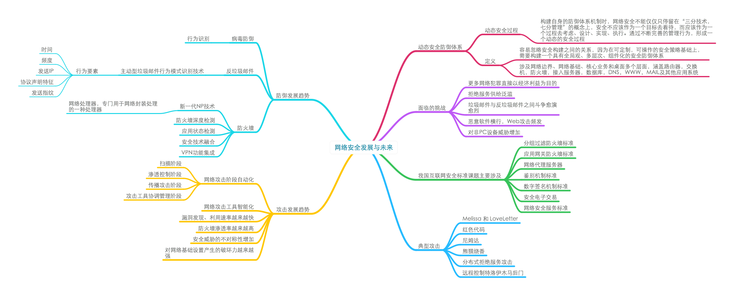 网络安全思维导图全套11张
