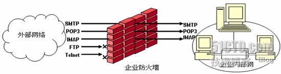 计算机网络安全之六:防火墙技术