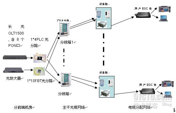 分线箱1 分线箱 光放大器 1*10fbt光分路 设备箱 设备箱 用户eoc终端