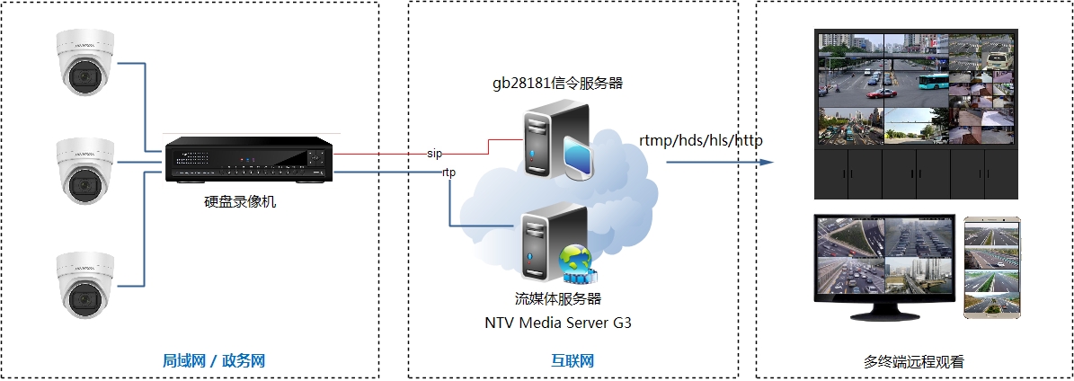 监控流媒体服务器连接监控摄像头的配置方式 gb28181和onvif