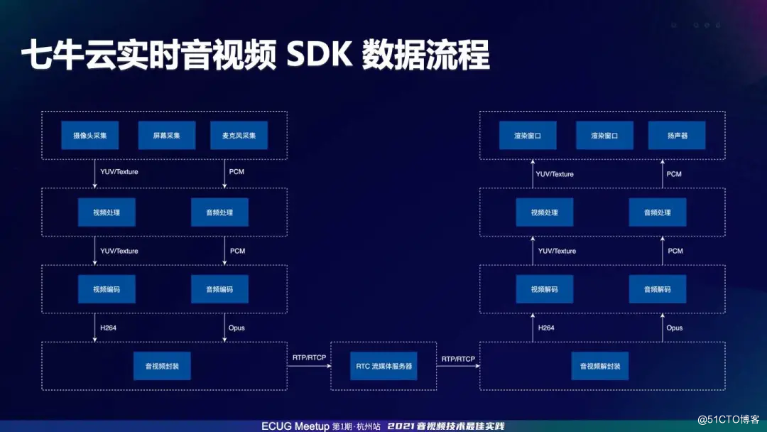 七牛云霍锴:实时音视频 sdk 设计实践_七牛云的技术博客_51cto博客