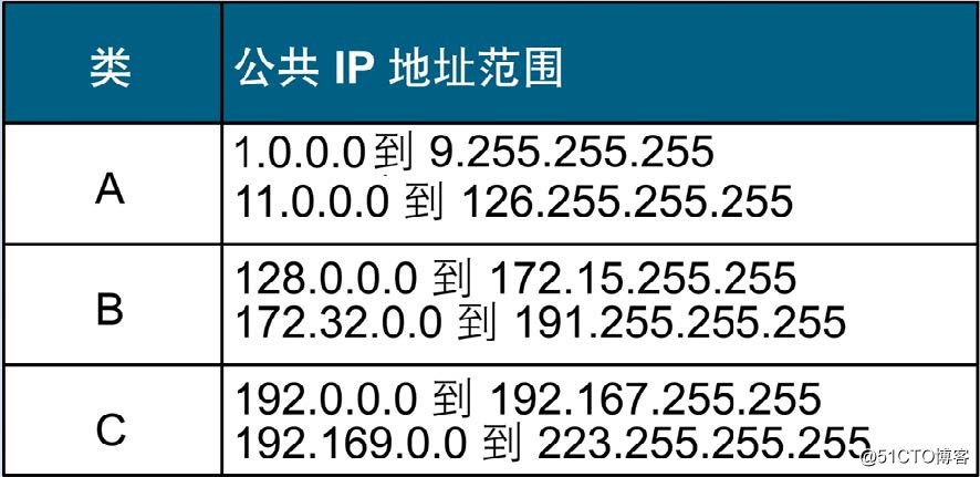 网络管理-ip地址规划