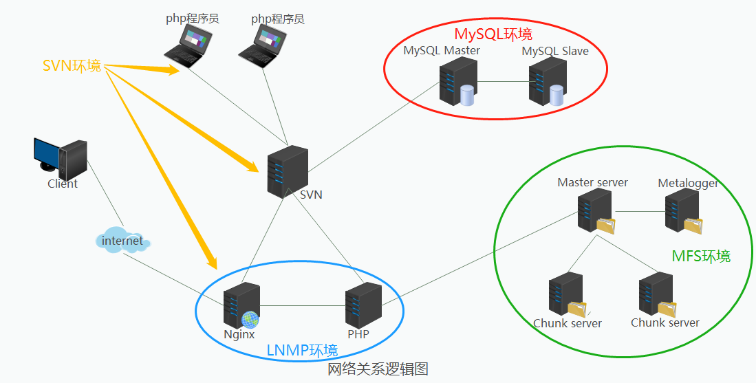 的代码,以nginx作为前端服务器,通过fastcgi协议访问后端的php服务器