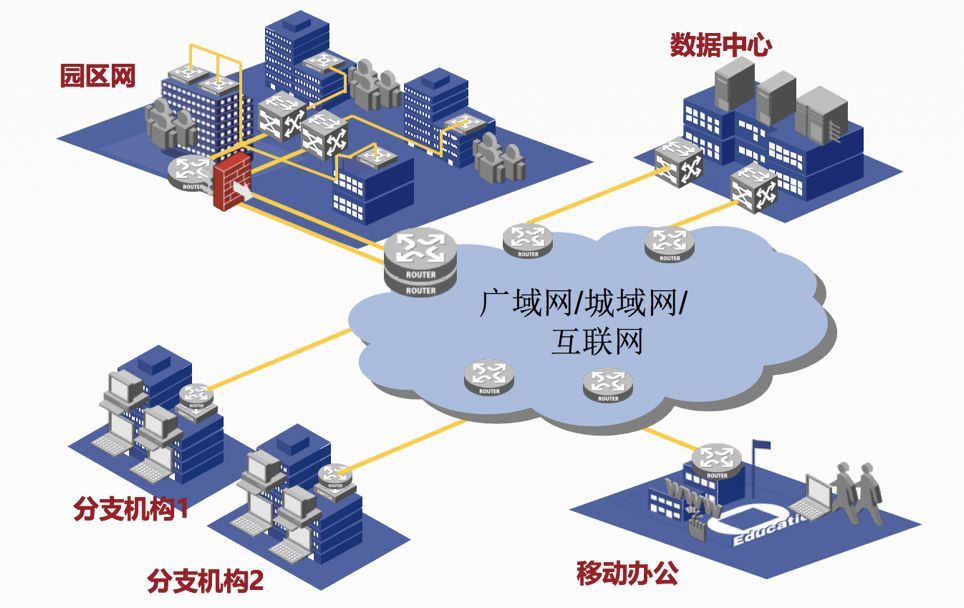 11什么是园区网广域网数据中心网络