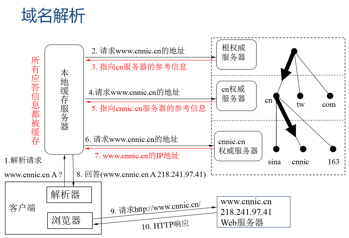 dns--域名解析