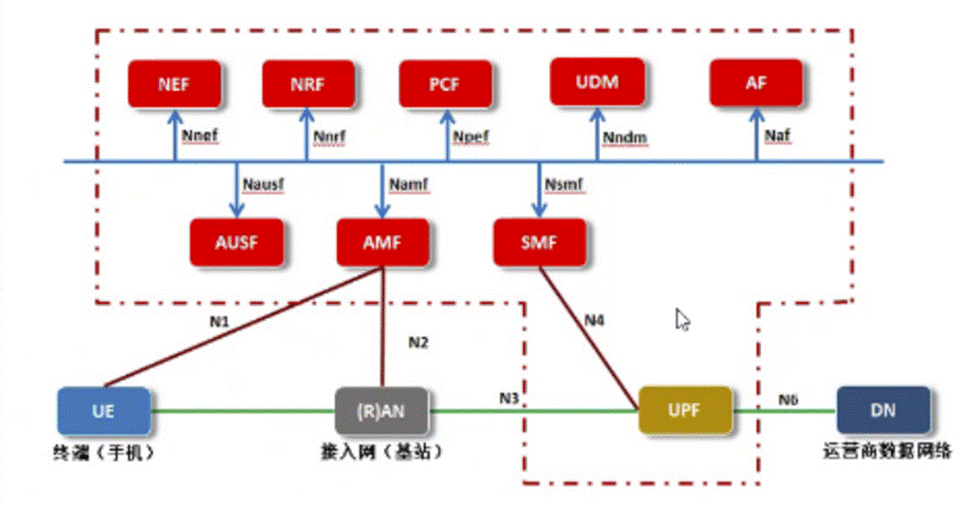 了解5g无线网络架构跟5g规划