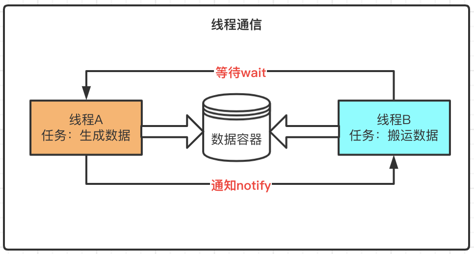 java并发编程(04):线程间通信,等待/通知机制