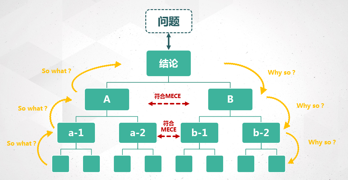 金字塔原理