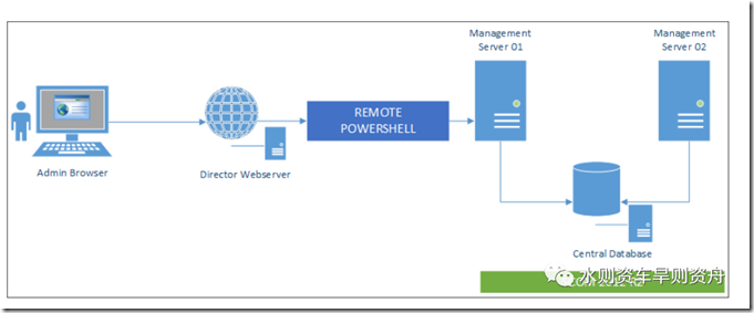 citrix虚拟桌面小技巧篇之三director的主动运维功能