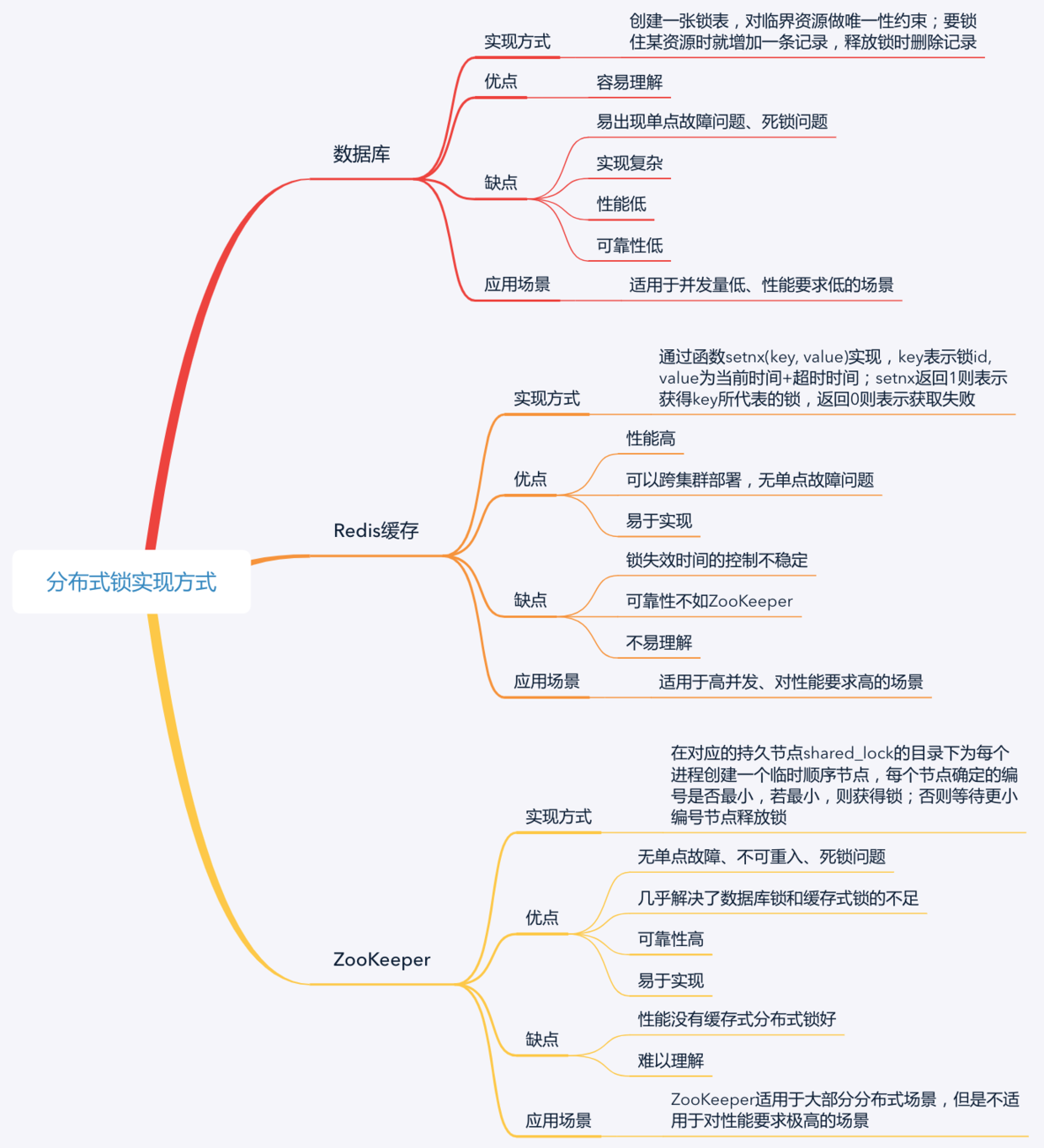 接下来,我把今天的内容通过下面的一张思维导图再全面总结下.