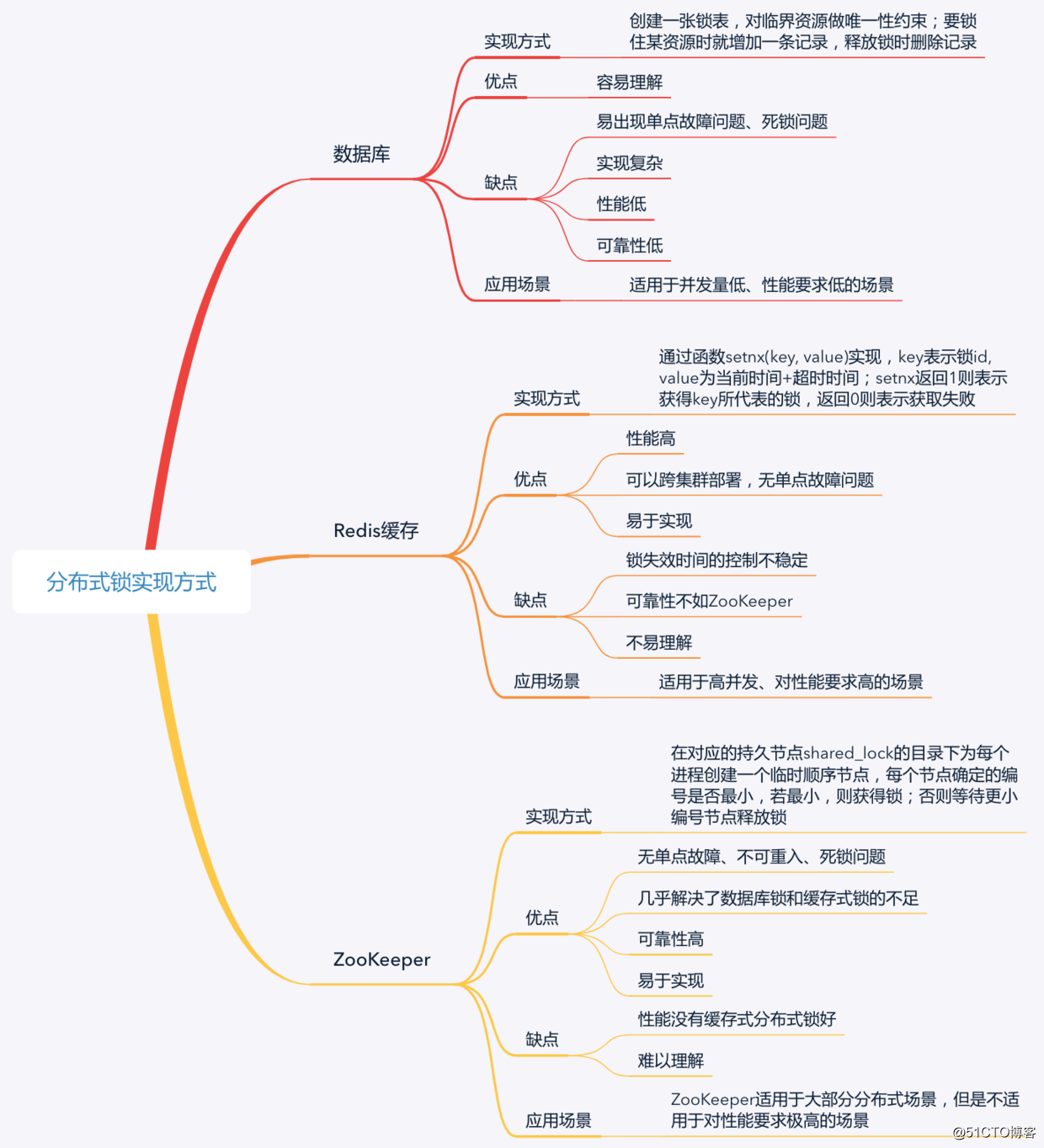 接下来,我把今天的内容通过下面的一张思维导图再全面总结下.