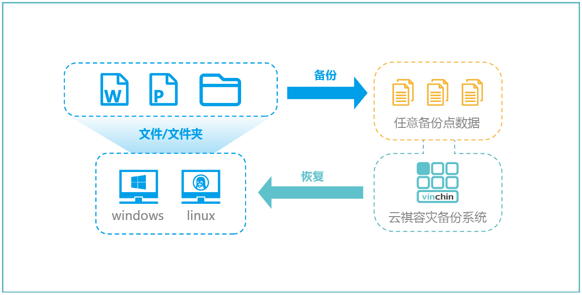 海量文件备份方式