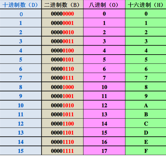 十六进制转二进制就是每一位十六进制转换位4位的二进制数