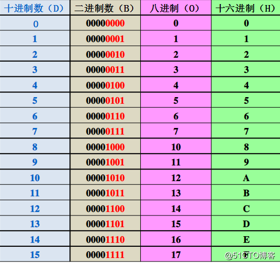 十六进制转二进制就是每一位十六进制转换位4位的二进制数来源:51cto