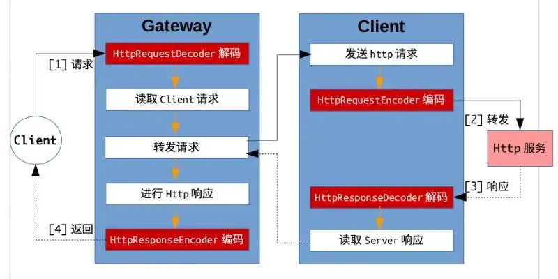 springcloudgateway全链路实现