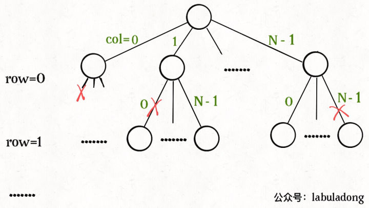 isvalid函数可以将不符合条件的情况剪枝: 当 n = 8时,就是八皇后问题