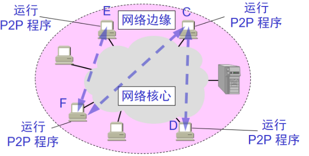 因特网概述