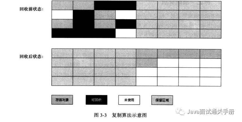 3 标记-整理算法