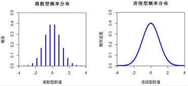 用python重温统计学基础离散型概率分布