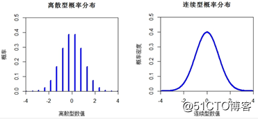 用python重温统计学基础离散型概率分布