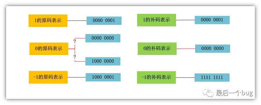 2,整形溢出问题