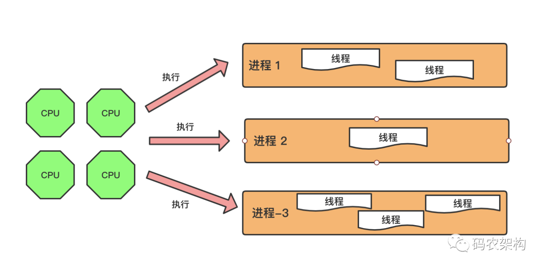 java并发编程:进程,线程,并行与并发