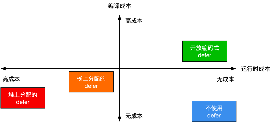 defer 的前世今生