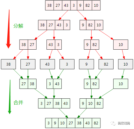 算法渣-归并排序