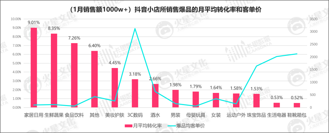 抖音电商数据分析不到3000家小店贡献了抖音电商gmv的13以上