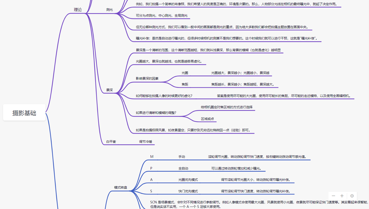 摄影基础 思维导图