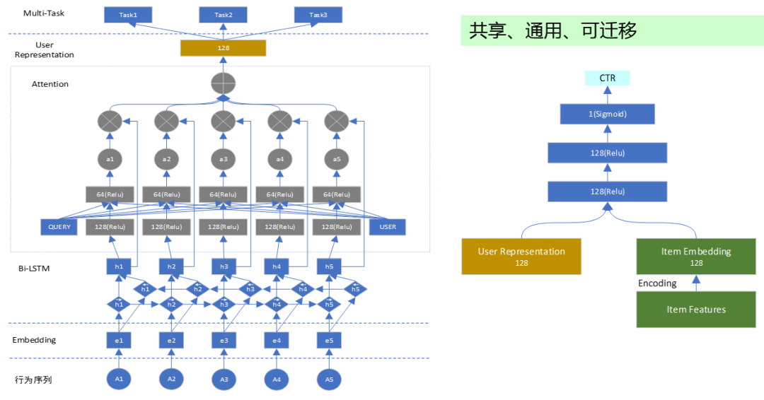 本地服务场景下的流量分发算法实践