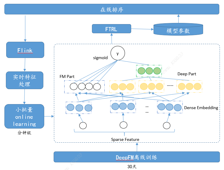 汽车之家推荐系统排序算法迭代之路_java_06