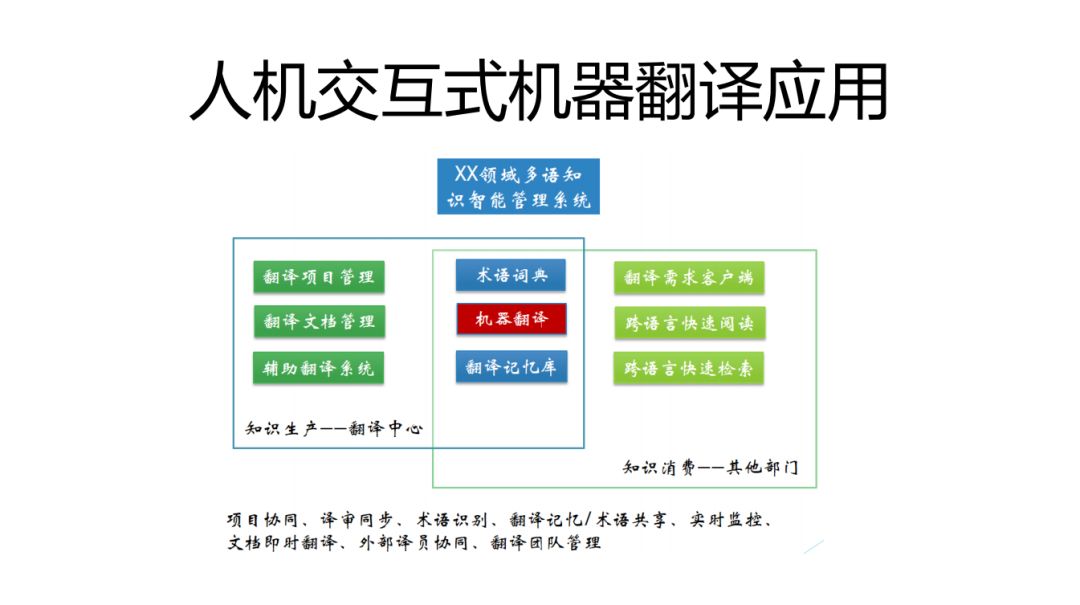 人机交互式机器翻译研究与应用