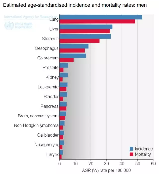 这个现象如果扩展到全球,男性肝癌的发病率是女性的2-5倍,没有一个