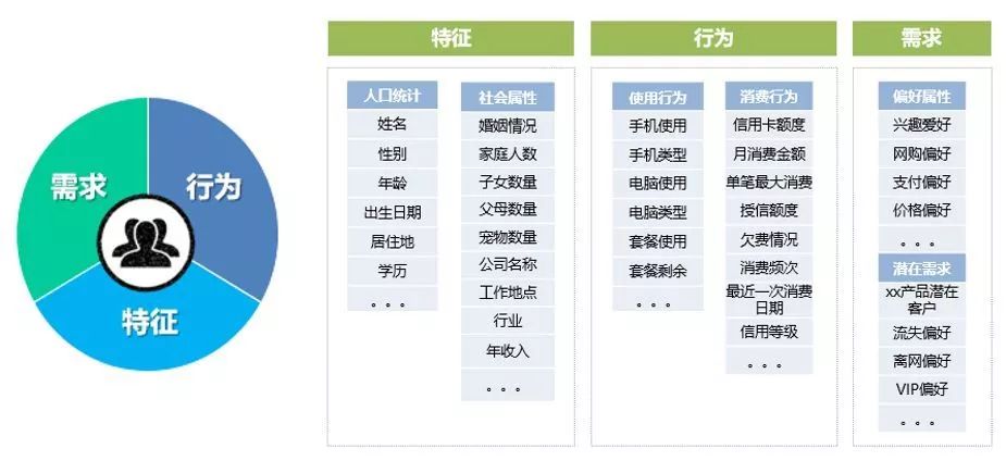 对用户画像标签体系的一点思考