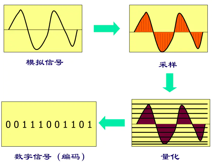 模拟信号转数字信号