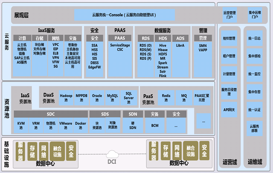 云计算的形式计算架构管理平台正在向什么方向演进趋势解读