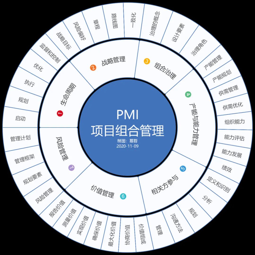 一图掌握项目项目集项目组合等框架图