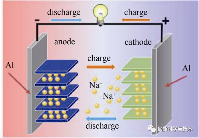 如图1所示,钠离子电池的结构,部件和反应原理均与锂离