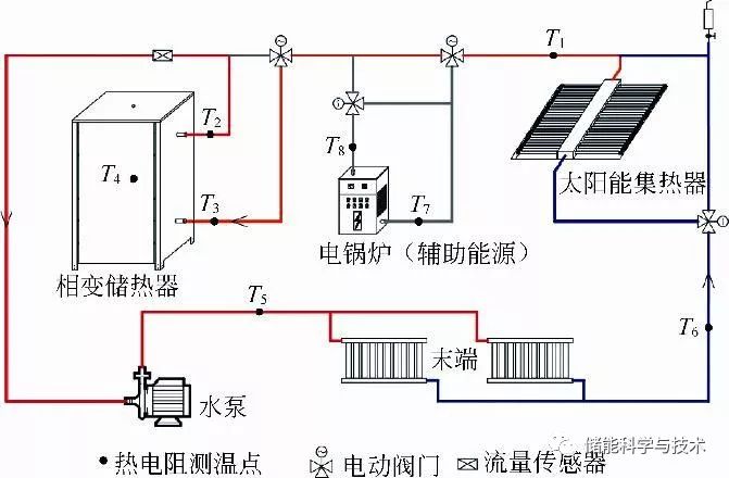 基于相变储热的太阳能多模式采暖系统及应用