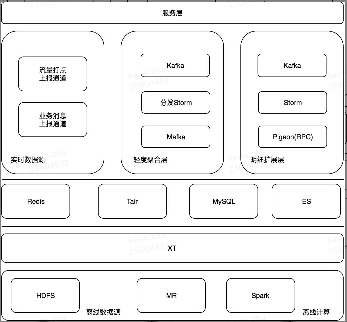 报,到处理分发,到业务加工,到持久化,uas系统架构需要做到有机的统一