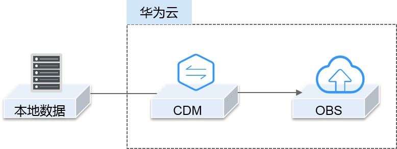 将用户自建存储服务器上的文件系统,数据库,对象存储等数据源与华为云