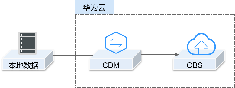 huaweicloud.com/bestpractice-obs/zh-cn_image_0169719129.png