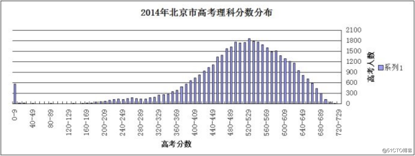 2014年北京市高考理科分数分布