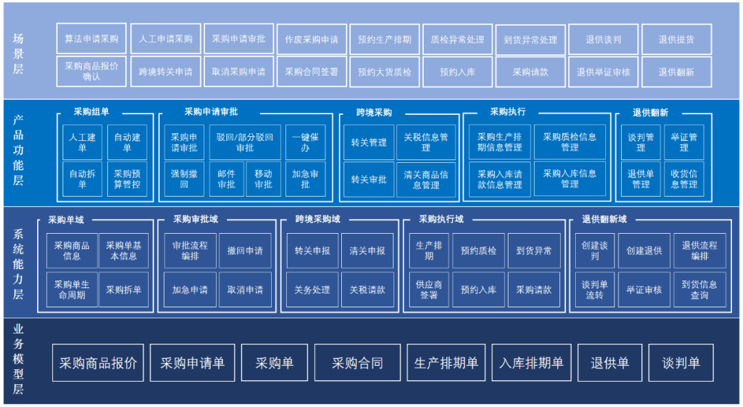 从严选供应链采购看业务系统架构