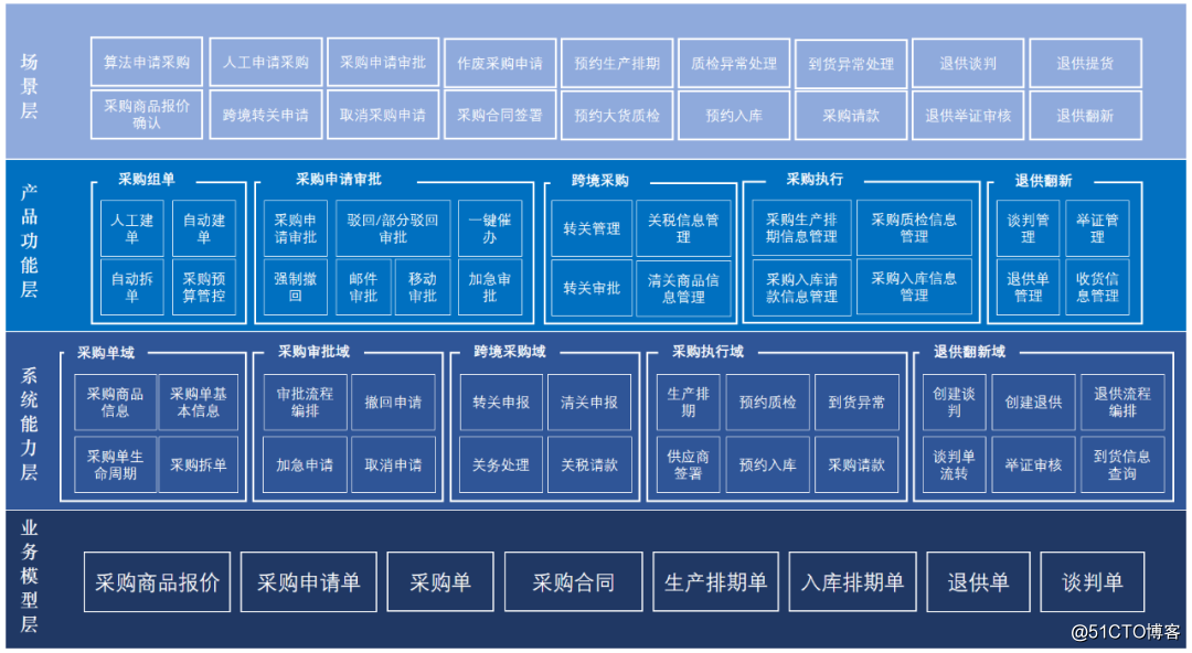 从严选供应链采购看业务系统架构