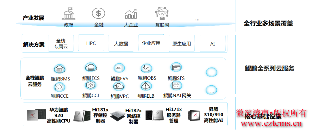 华为云鲲鹏云服务器介绍