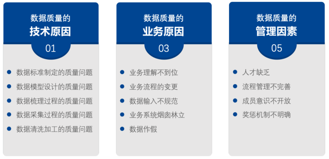 数据质量的技术因素: 数据标准制定的质量问题: 数据输入规范不统一