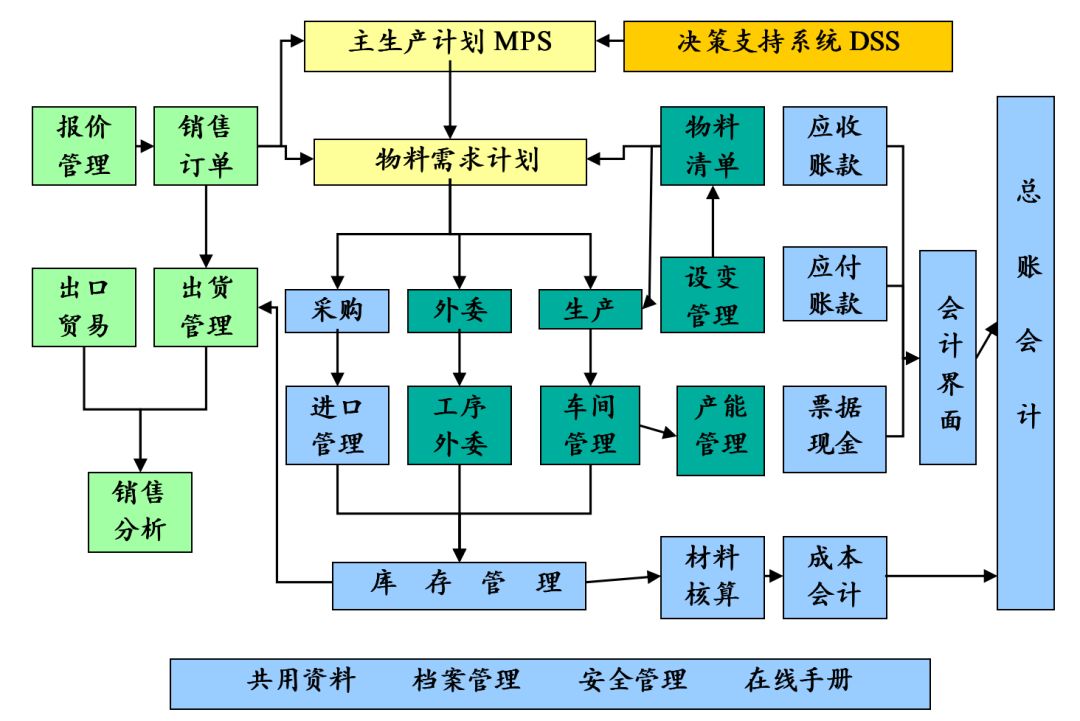 近些年来由于这些软件功能的增多,一般不再用流程图形式表达erp软件