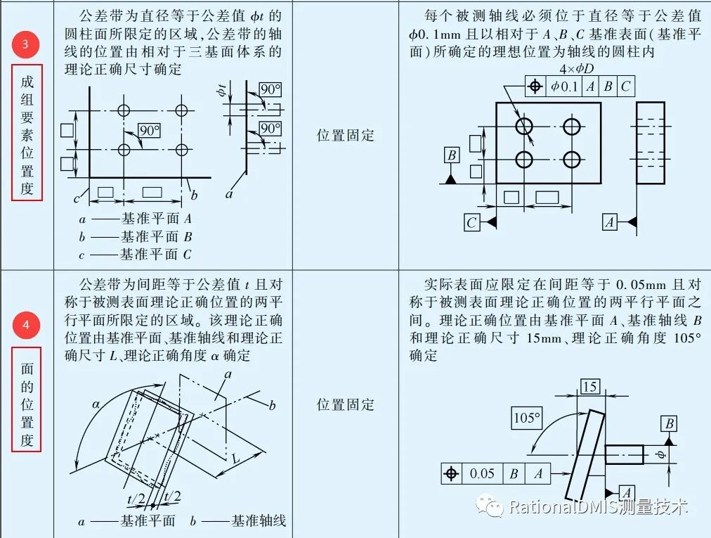 rationaldmis 2020 位置度计算方法